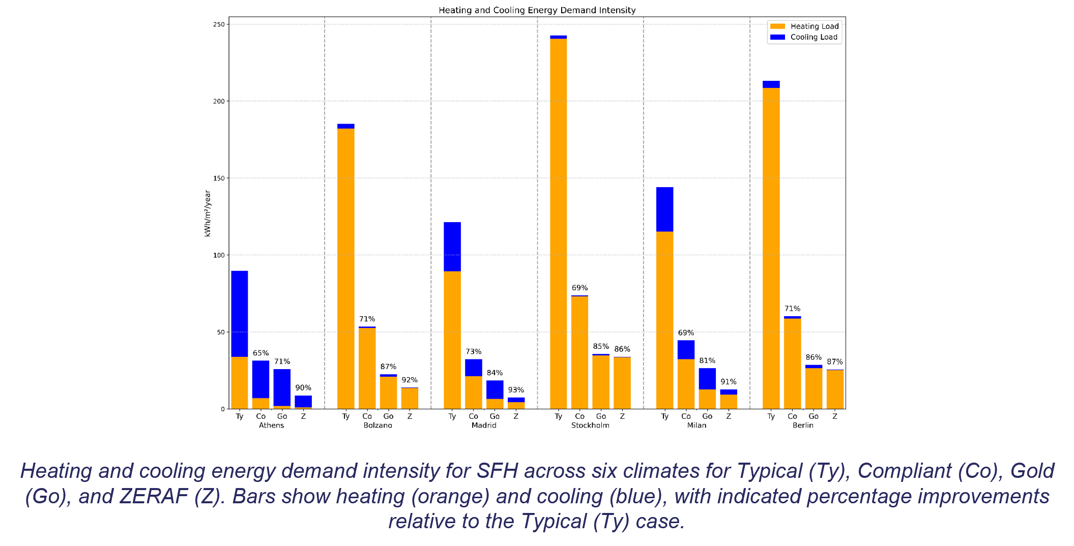 Preliminary assessment of ZERAF’s impact on operational energy use in buildings