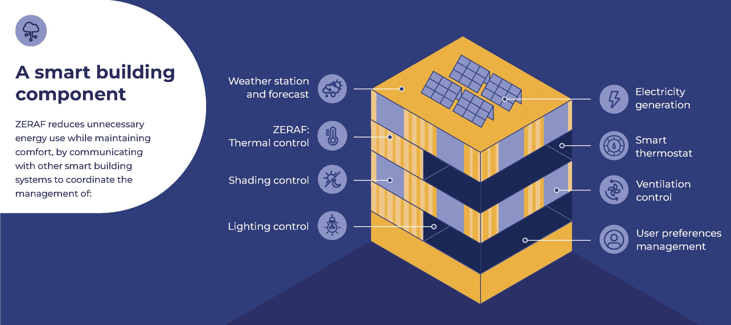 ZERAF, a smart building component